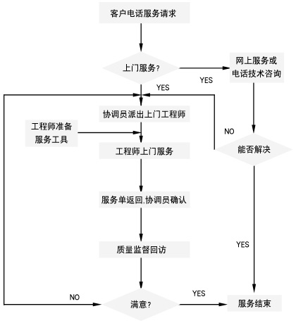 一步干燥服務(wù)流程